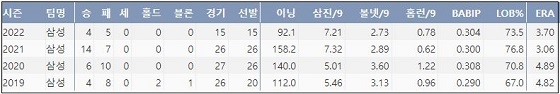  삼성 원태인 프로 통산 주요 기록 (출처: 야구기록실 KBReport.com)