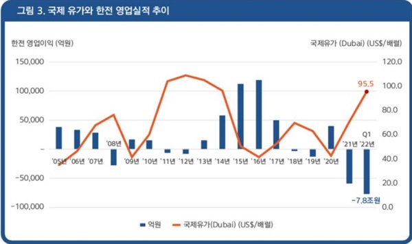  유가가 올라갈수록 한전의 영업 이익은 낮아지고 유가가 내려갈수록 한전의 영업 이익을 올라갔다. 