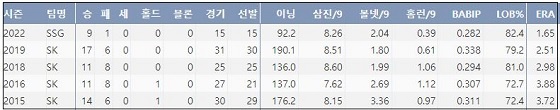  SSG 김광현 최근 5시즌 주요 기록 (출처: 야구기록실 KBReport.com)


