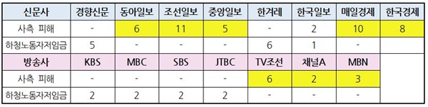 △ ‘대우조선해양 하청지회 파업’ 신문 지면·방송사 저녁종합뉴스(6/22~7/19) 보도분석 