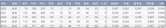  삼성 강민호 최근 5년 주요 기록 (출처: 야구기록실 KBReport.com)



