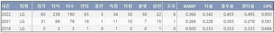  LG 문성주 프로 통산 주요 기록 (출처: 야구기록실 KBReport.com)

