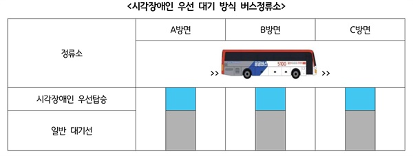  시각장애인 우선 대기 방식 정류장