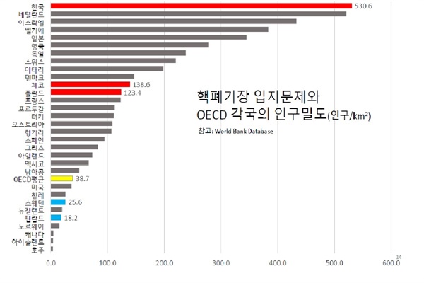 한국은 OECD국가들 중 인구밀도가 가장 높다.