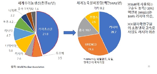 우라늄 연료공급의 점유율 러시아 영향권의 우라늄 공급 점유율이 절대적이고, 농축설비도 마찬가지다.