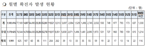 경남지역 월별 코로나19 확진자 현황.