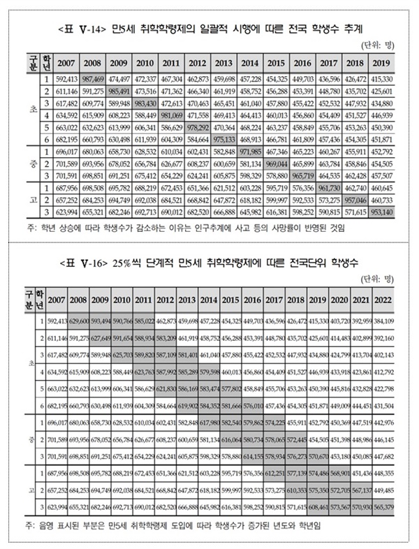 2가지 방법 '초등학교 1년 일찍'으로 전환하는 2가지 방법, 위는 한 번에 전환하는 방법이고 아래는 25%씩 4년에 나눠 전환하는 방법, 한국교육개발원의 2007년 연구보고서 <미래사회에 대비한 학제개변 방안(Ⅱ)> 181쪽과 182쪽의 도표