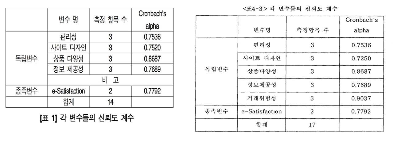  왼쪽 표는 김건희 논문에 실린 신뢰도 계수 표, 오른쪽 표는 A 논문에 실린 신뢰도 계수 표다. 다른 데이터임에도 불구하고 신뢰도 계수(Cronbach's alpha)가 소수점 아래 넷째 자리까지 정확히 일치한다. 