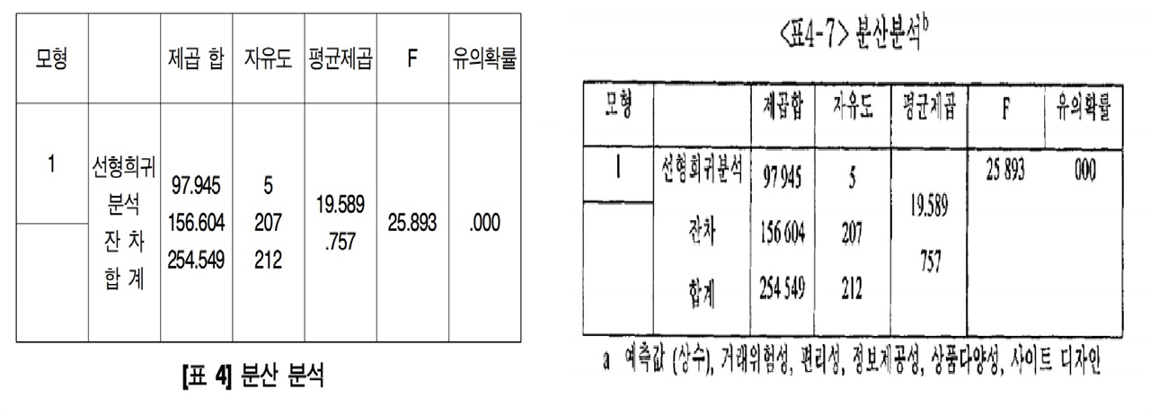 이 역시 표본 데이터가 다름에도 제곱 합, 자유도, 평균제곱 등 분산분석 결괏값은 소수점 아래 셋째 자리까지 일치한다. 특히 자유도 합계를 보면 둘 모두 212로 동일함을 알 수 있는데 김건희 논문은 설문지 290부를 표본 데이터로 이용했기에 합계 자유도는 289여야 한다. 