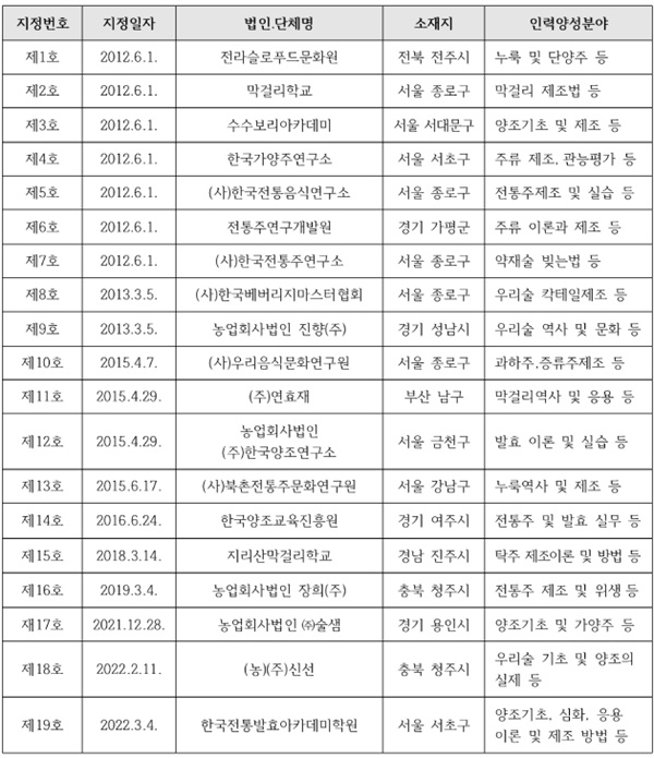  교육훈련기관 지정현황(19개소, 2022년 3월 기준)