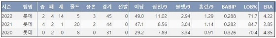  롯데 최준용 프로 통산 주요 기록 (출처: 야구기록실 KBReport.com)


