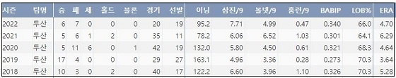  두산 이영하 최근 5시즌 주요 기록 (출처: 야구기록실 KBReport.com)


