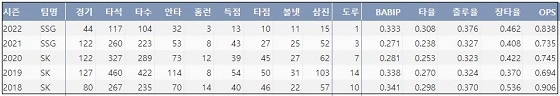  SSG 김강민 최근 5시즌 주요 기록 (출처: 야구기록실 KBReport.com)


