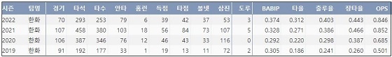  한화 노시환 프로 통산 주요 기록 (출처: 야구기록실 KBReport.com)


