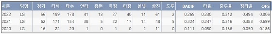  LG 이재원 프로 통산 주요 기록 (출처: 야구기록실 KBReport.com)