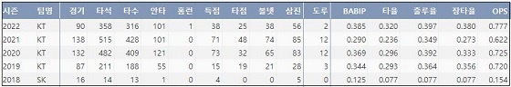  KT 조용호 최근 5시즌 주요 기록 (출처: 야구기록실 KBReport.com)

