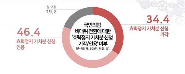 <미디어트리뷴> 의뢰로 여론조사 전문기관 리얼미터가 이준석 대표의 가처분 신청에 대한 인용·기각 의견을 조사했다.