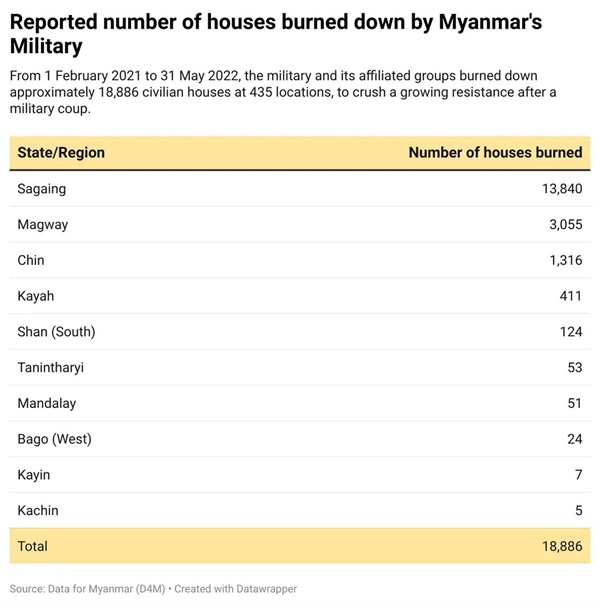 데이터 포 미얀마가 집계한 군부 방화로 전소된 가옥 현황(기간 2022년 2월1일~2022년 5월31일)