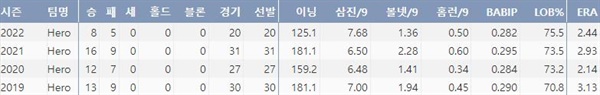  키움 요키시의 최근 4시즌 주요 기록(출처:야구기록실 KBReport.com)