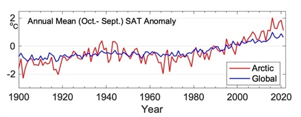 1900-2021년의 북극(빨간색)과 전세계(파란색)의 지상온도 이상징후 수치를 기록한 자료이다. 2000년 이후 북극의 이상징후(연평균 지상기온이 평균 연간온도(1981-2010의 평균)에서 얼마나 벗어나는가를 보여주는 수치)가 눈에 띄는 상승세를 보인다. 