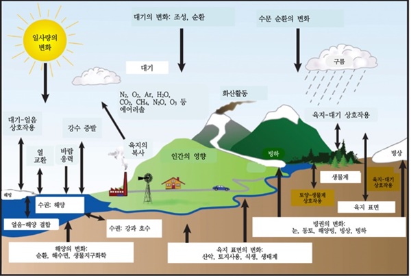  기후계 구성요소들의 과정 및 상호작용