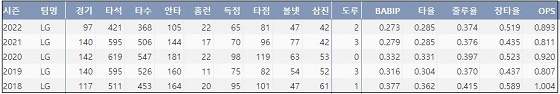  LG 김현수 최근 5시즌 주요 기록 (출처: 야구기록실 KBReport.com)

