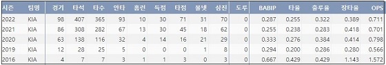  KIA 황대인 최근 5시즌 주요 기록 (출처: 야구기록실 KBReport.com)


