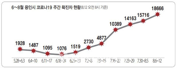 용인시 코로나19 주간 확진자 현황(8.12 오전 8시 기준)