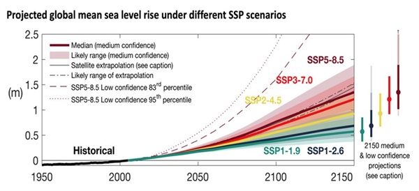  기후변화 시나리오(SSP)에 따른 해수면 변화 예측 분석표. 