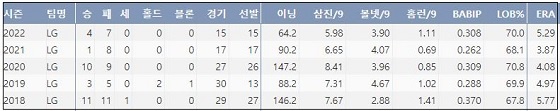  LG 임찬규 최근 5시즌 주요 기록 (출처: 야구기록실 KBReport.com)