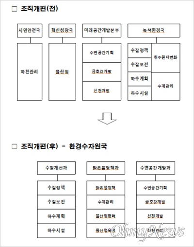 대구시가 조직개편을 통해 물 관련 부서를 여러 곳에서 환경수자원국으로 통합해 효율성과 역량을 높이기로 했다.