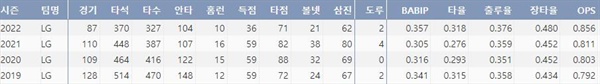  LG 채은성의 주요 타격기록(출처: 야구기록실 KBReport.com)