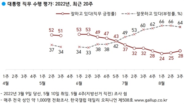 8월 19일 발표한 한국갤럽의 윤석열 대통령 직무 수행 평가에서 긍정률은 직전 조사 대비 3%p 더 높아진 28%로 나타났다.