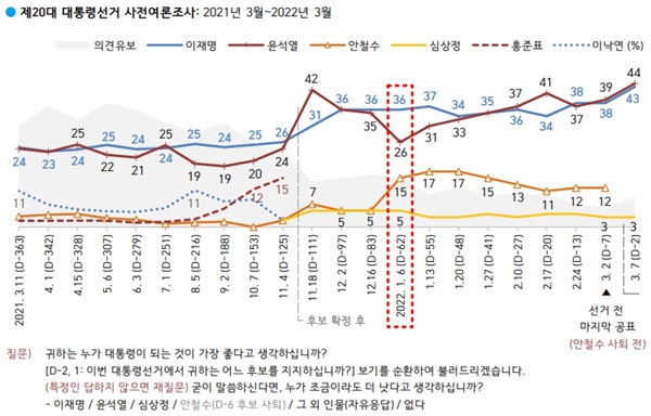 윤석열 후보는 당내 경선 이후 2022년 1월 6일 최저 지지도인 26%를 기록하고 상승 반전 추이를 보였고 당선됐다.