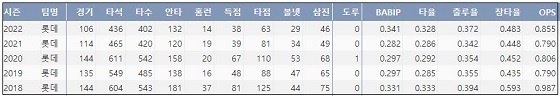  롯데 이대호 최근 5시즌 주요 기록 (출처: 야구기록실 KBReport.com)


