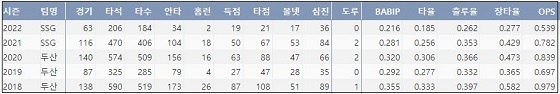  SSG 최주환 최근 5시즌 주요 기록 (출처: 야구기록실 KBReport.com)

