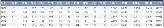  KT 강백호 프로 통산 주요 기록 (출처: 야구기록실 KBReport.com)