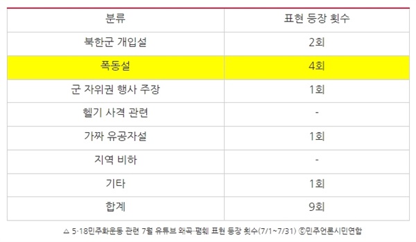  △ 5?18민주화운동 관련 7월 유튜브 왜곡?폄훼 표현 등장 횟수(7/1~7/31) ⓒ민주언론시민연합

