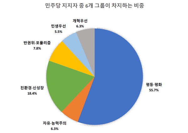 더불어민주당 새로고침위원회는 3000명 이상을 대상으로 웹조사를 진행, 유권자 성향을 단순 이념지향이 아닌 개별 정책 이슈에 관한 판단 등을 기준으로 크게 6가지 집단으로 구분했다. 이 잣대를 민주당 지지층에게 적용한 결과 절대 다수는 평등평화그룹이었다.