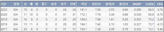   KIA 양현종 최근 5시즌 주요 기록 (출처: 야구기록실 KBReport.com)


