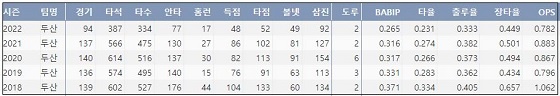 두산 김재환 최근 5시즌 주요 기록 (출처: 야구기록실 KBReport.com)


