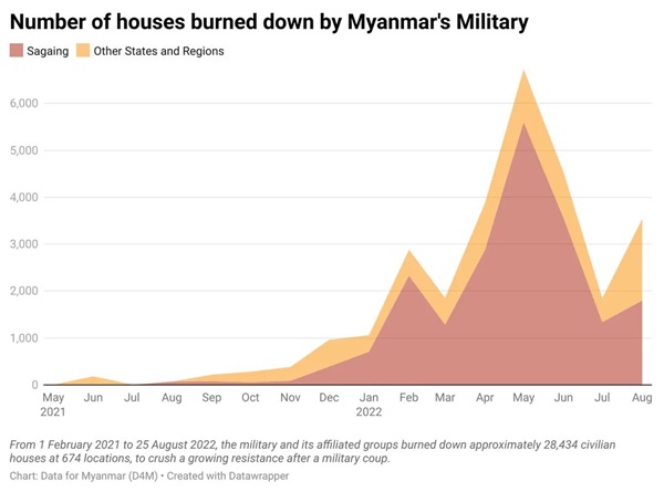 2021년 2월부터 2022년 8월까지 발생한 방화 피해 도표. 붉은 그래프가 사가잉주에서 발생한 피해이고 노란 그래프는 사가잉주를 제외한 미얀마 전역에서 발생한 피해를 나타낸다.