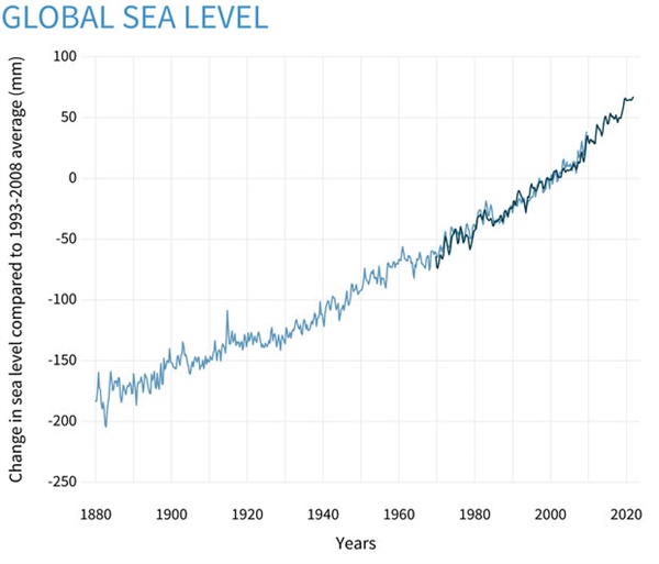 1993-2008년 평균과 비교하여 밀리미터 단위의 해수면 변화를 보여주는 그래프. 