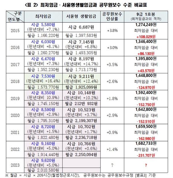 서울특별시공무원노동조합(서공노)은 논평을 통해 2015년부터 2022년까지 9급 공무원의 임금과 최저임금·서울형 생활임금을 비교한 표를 공개했다. 표에 따르면 2015년에는 9급 공무원의 월급이 최저임금보다 10만 원 이상 높았으나 2022년 현재는 최저임금 대비 23만 원 이상 적은 수준이다. 