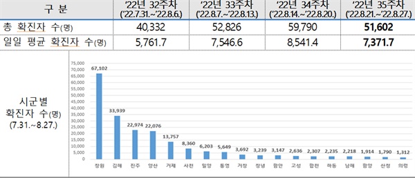  경남지역 코로나19 최근 4주 동안 1주 간격 발생 분석