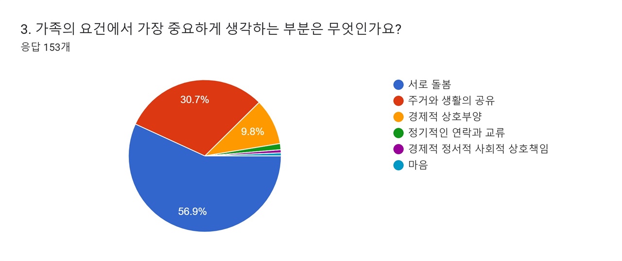  〈국가야, 내 ‘가족’ 여기 있다!〉 설문조사 문항 3번 답변 통계
