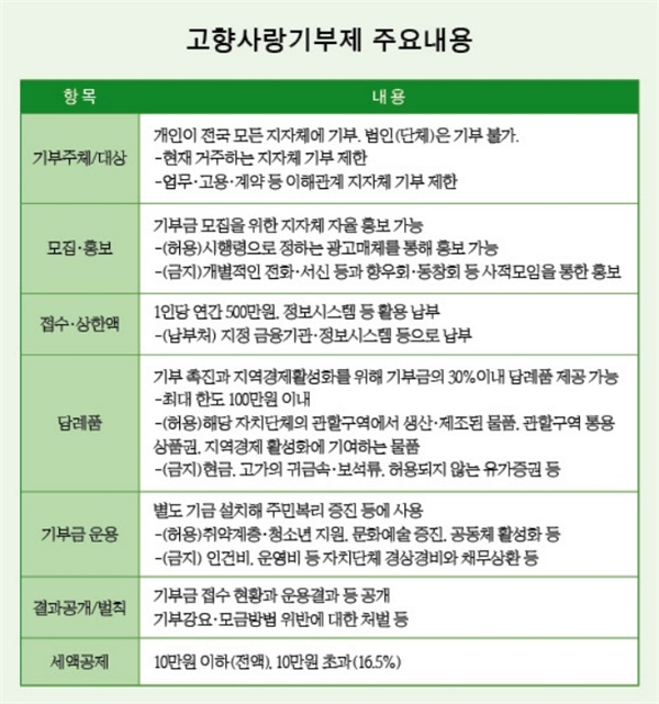 고향사랑기부제가 내년 1월 1일부터 시행된다. 인구소멸지역에 지정된 전북 순창군 등 기초자치단체는 고향사랑기부제를 인구증대와도 연동시키는 방안을 모색하고 있다.