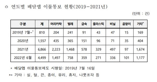 2019~2021년 배달앱 이물 통보 현황.
