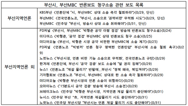 [표1] 부산시, 부산MBC 반론보도 청구소송 관련 보도 목록 