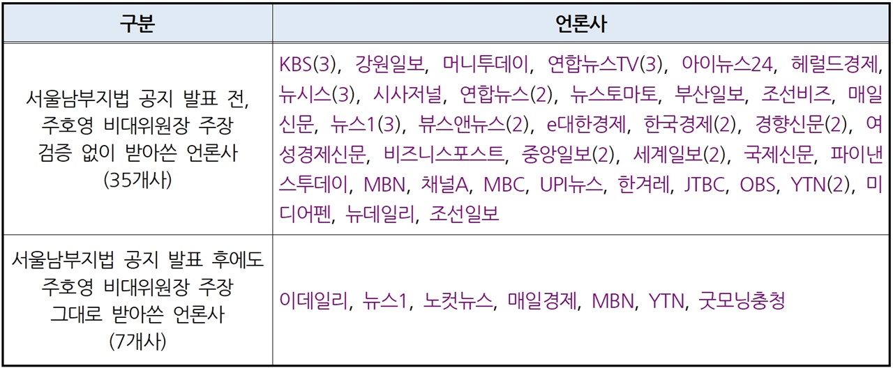 주호영 비대위원장 주장 검증 없이 전한 언론사(8/26~8/31) (※ 괄호 안은 보도건수)